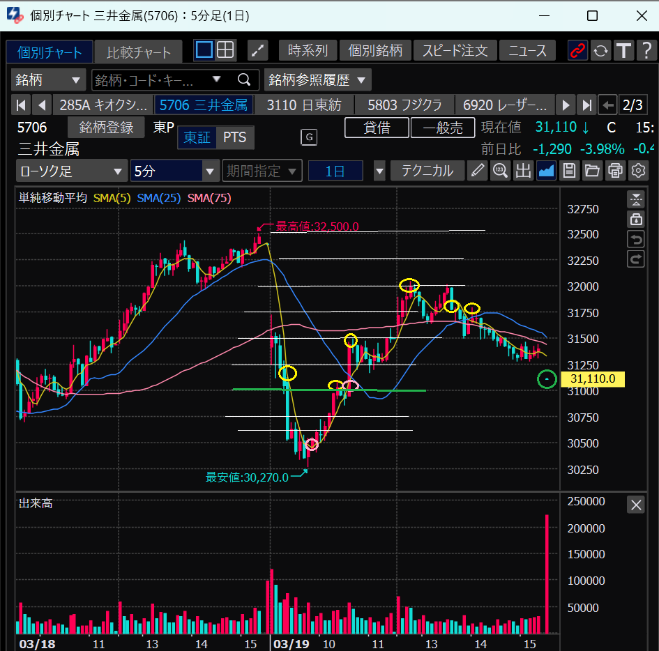 三井金属の株価チャート