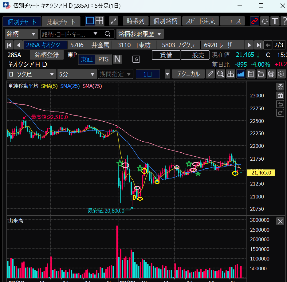 キオクシアの株価チャート