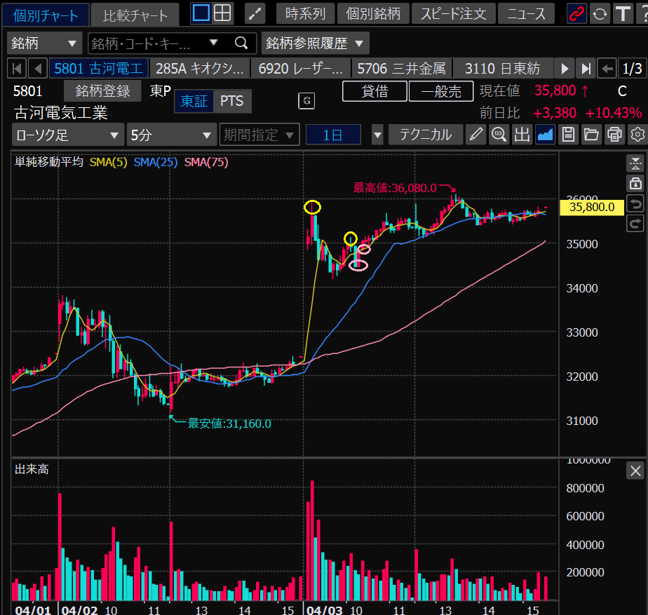 古河電工の株価チャート