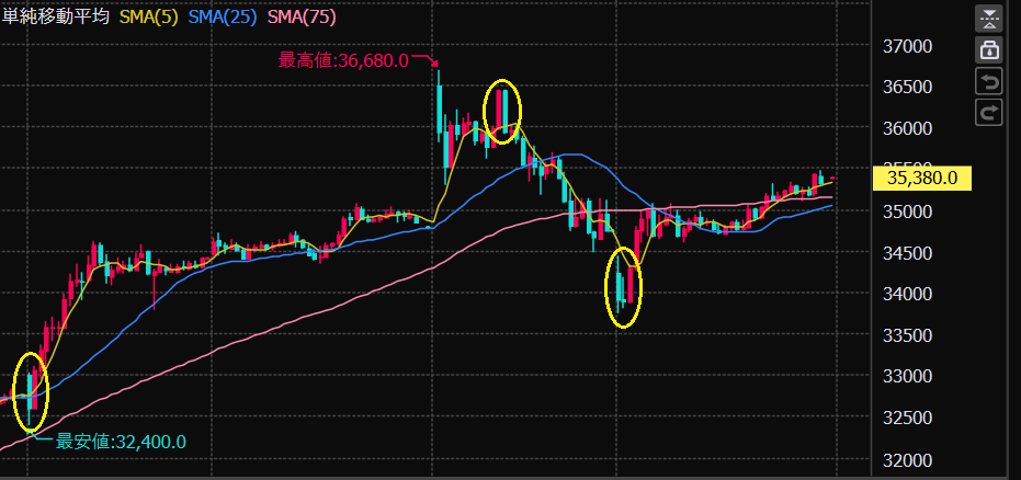 株式チャートのトレンド発生サインを示した画像