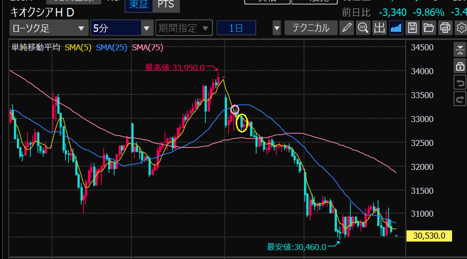 キオクシアの株価チャート